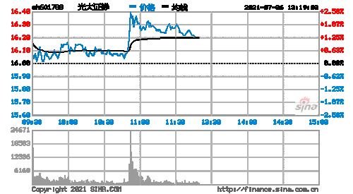 光大证券股票，光大证券股票行情！-第2张图片-ZBLOG