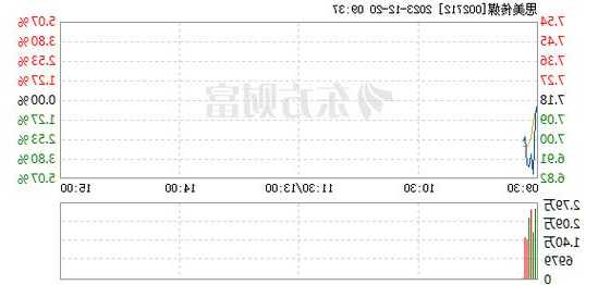 002712思美传媒股票，思美传媒股票历史最高价-第1张图片-ZBLOG