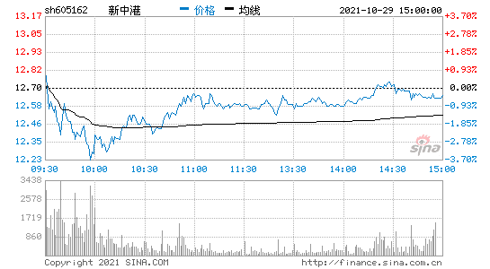 新中港股票？新中港股票股吧？-第3张图片-ZBLOG