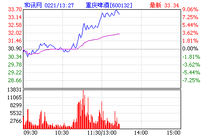 重庆啤酒股票？重庆啤酒股票历史交易数据？-第3张图片-ZBLOG