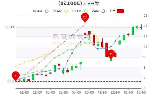 振东制药股票，振东制药股票最新消息诊断？-第2张图片-ZBLOG