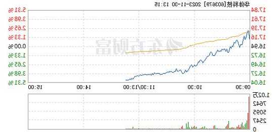 华体科技股票，华体科技股票东方财富官网！-第3张图片-ZBLOG