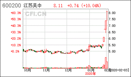 江苏吴中股票，江苏吴中股票估计能涨到多少-第2张图片-ZBLOG