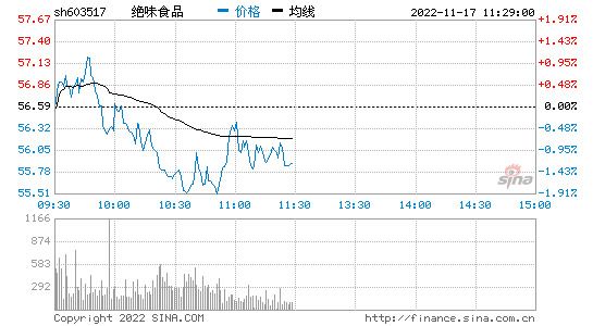 绝味食品股票？绝味食品股票代码？-第2张图片-ZBLOG