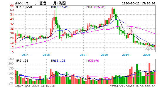 600771股票？600771股票原来叫什么？-第3张图片-ZBLOG