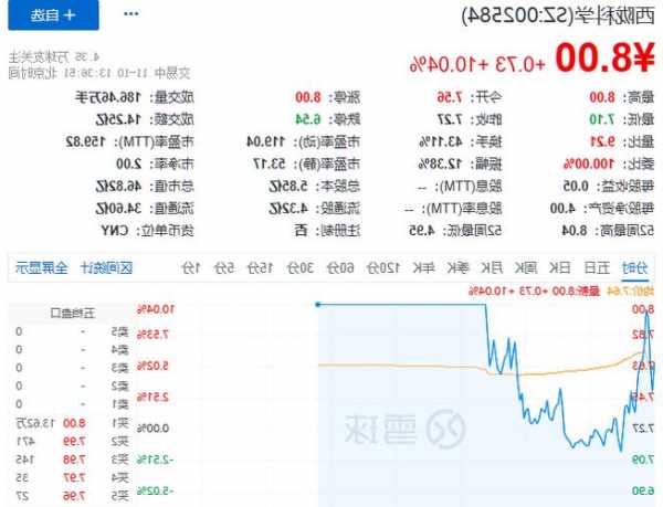 西陇科学股票的简单介绍-第2张图片-ZBLOG