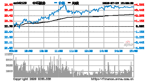 002129股票，002129股票历史行情！-第1张图片-ZBLOG