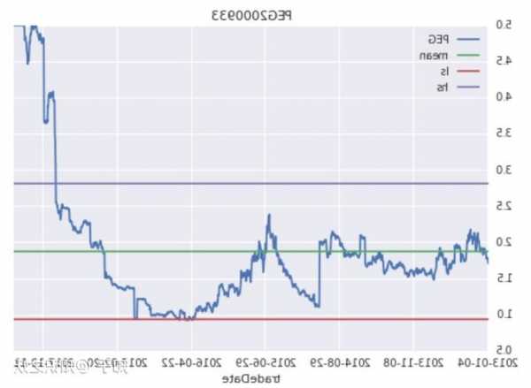 股票pe，股票peg！-第3张图片-ZBLOG