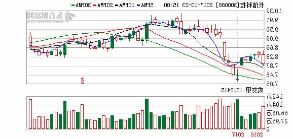 300088长信科技股票，300088长信科技股票年线压力位？-第2张图片-ZBLOG