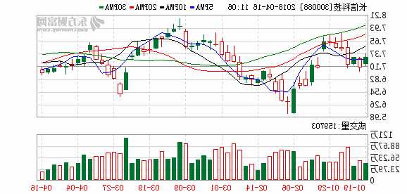 300088长信科技股票，300088长信科技股票年线压力位？-第1张图片-ZBLOG