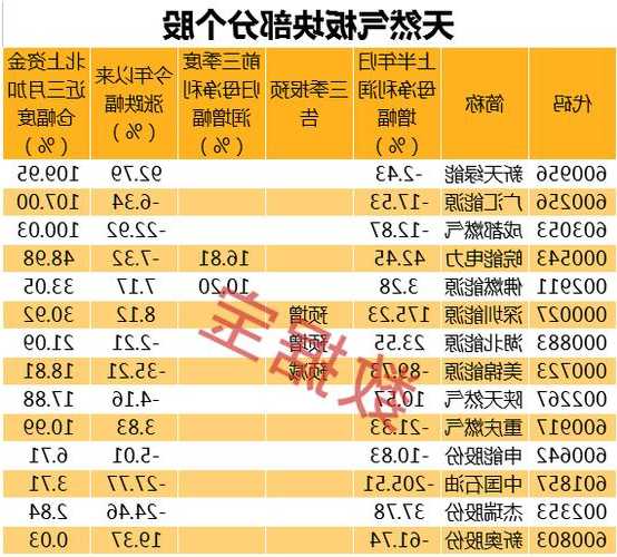 天然气股票？天然气股票代码？-第1张图片-ZBLOG