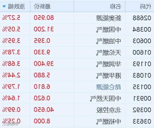 天然气股票？天然气股票代码？-第2张图片-ZBLOG