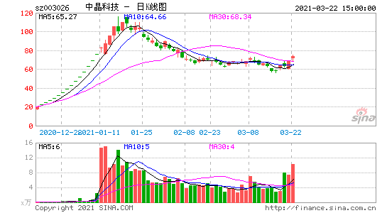 中晶科技股票，中晶科技股票最新消息！-第3张图片-ZBLOG