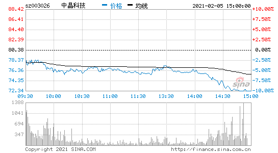 中晶科技股票，中晶科技股票最新消息！-第1张图片-ZBLOG