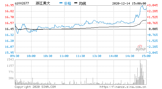 美大股票？美大股票价格？-第3张图片-ZBLOG