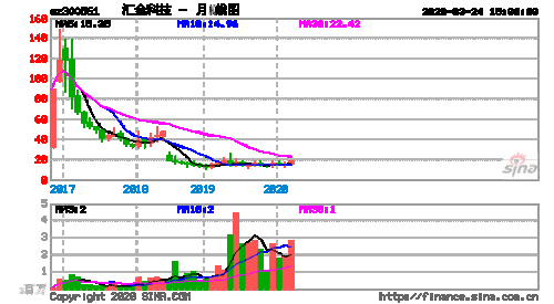 汇金科技股票？汇金科技股票走势？-第2张图片-ZBLOG