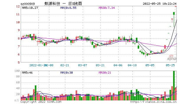 数源科技股票，数源科技股票历史交易数据？-第2张图片-ZBLOG