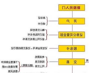 股票开户程序，股票开户程序和要求-第2张图片-ZBLOG