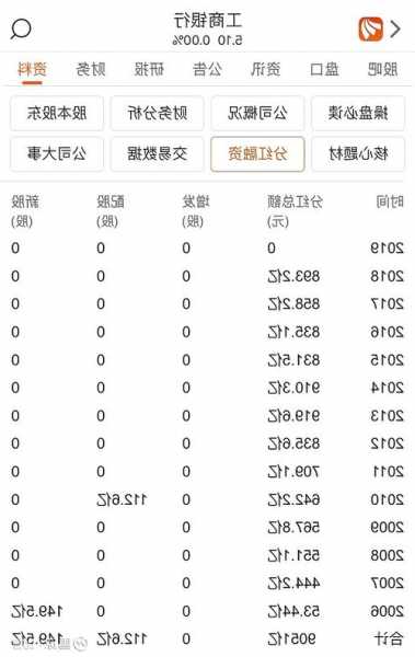 601398股票行情，601398股票行情分红记录-第2张图片-ZBLOG