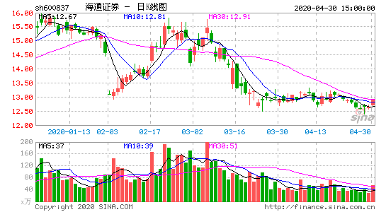 600838股票行情，600837股票行情？-第1张图片-ZBLOG