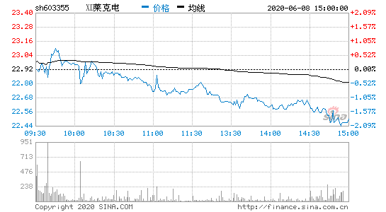 莱克电气股票，莱克电气股票最新消息？-第3张图片-ZBLOG