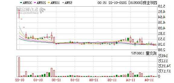 四环生物股票行情，四环生物股票行情财经新浪网！-第1张图片-ZBLOG