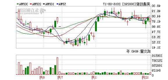 吴通控股股票，吴通控股股票行情-第2张图片-ZBLOG