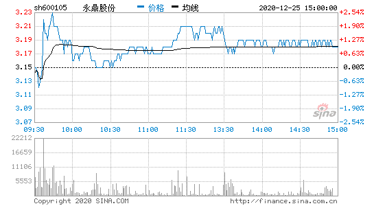 永鼎股票？永鼎股票行情走势？-第2张图片-ZBLOG