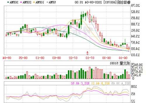600787股票行情，600783股票行情-第1张图片-ZBLOG