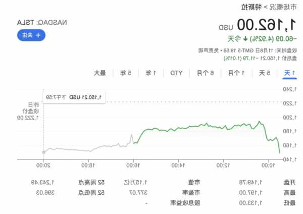 特斯拉股票价格，特斯拉股票价格实时行情东方财富！-第3张图片-ZBLOG