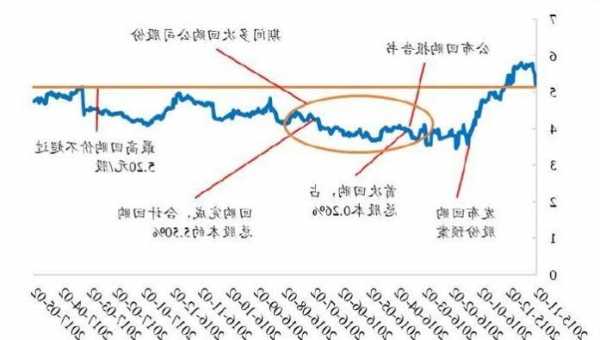 股票回购对股价的影响，股票回购对股价的影响计算！-第2张图片-ZBLOG