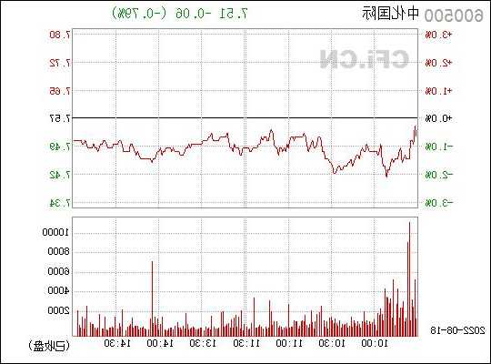中化国际股票，600500中化国际股吧？-第3张图片-ZBLOG