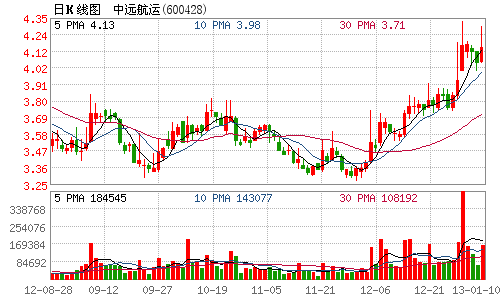 中远航运股票？中远航运股票改成什么了？-第2张图片-ZBLOG