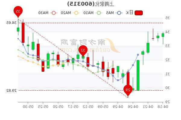 上海家化股票，上海家化股票未来前景？-第3张图片-ZBLOG