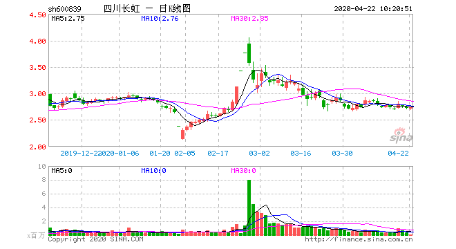 四川长虹股票行情，四川长虹股票行情走势-第2张图片-ZBLOG
