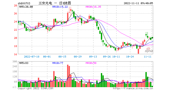 三安光电股票行情，三安光电股票行情走势-第1张图片-ZBLOG