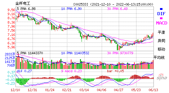 金杯电工股票股吧？金杯电工股票走势？-第1张图片-ZBLOG