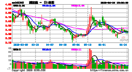 2345股票，002345股票！-第2张图片-ZBLOG