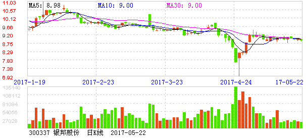 银邦股份股票？银邦股份股票最高价？-第1张图片-ZBLOG