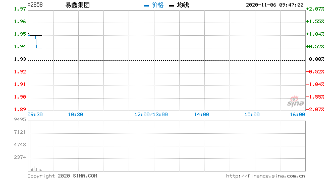 易鑫集团股票？易鑫集团股票总是跌？-第3张图片-ZBLOG