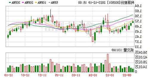 利源股票，利源股票历史行情？-第2张图片-ZBLOG