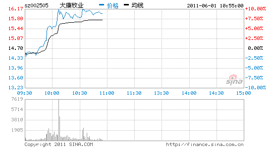 大康牧业股票？大康牧业股票怎么样？-第1张图片-ZBLOG