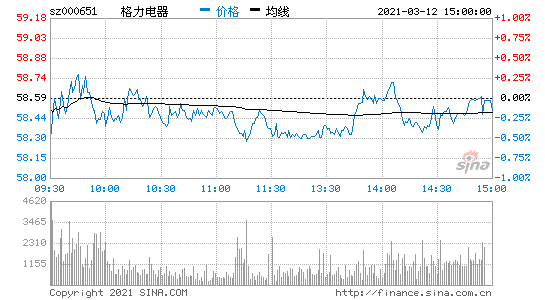 格力股票代码，格力股票代码查询入口！-第2张图片-ZBLOG