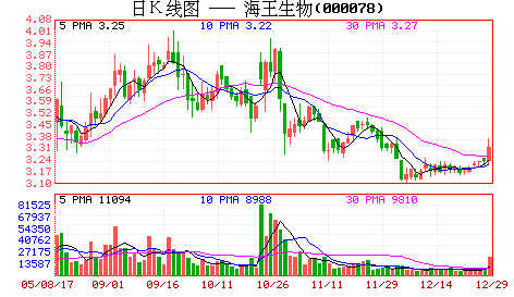 海王生物股票，000078 海王生物股票！-第2张图片-ZBLOG