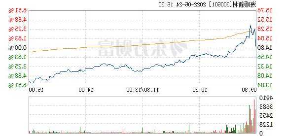海顺新材股票，海顺新材股票吧？-第2张图片-ZBLOG
