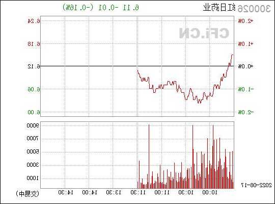 300026股票行情，300062股价！-第1张图片-ZBLOG