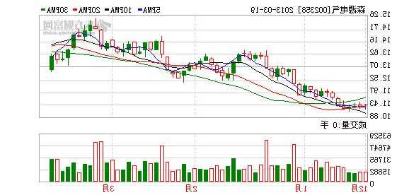 002358森源电气股票，002358森源电气股票最新消息-第1张图片-ZBLOG