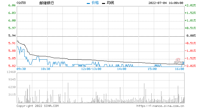 邮政银行股票行情，邮政银行股票行情今天-第1张图片-ZBLOG