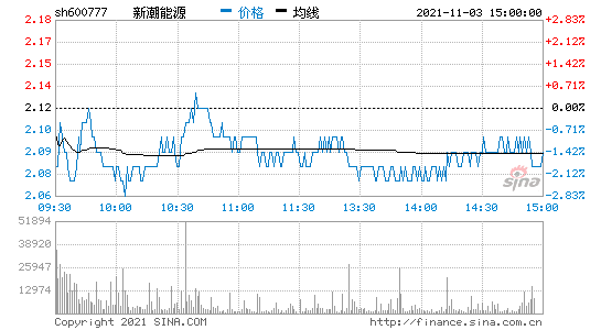 新潮能源股票股吧，新潮能源股票行情走势！-第1张图片-ZBLOG