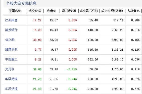 股票大宗交易是什么意思，股票大宗交易为什么低于现价？-第1张图片-ZBLOG